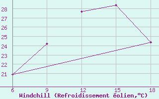 Courbe du refroidissement olien pour Ras Sedr