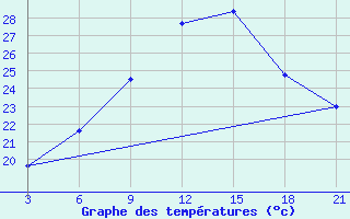 Courbe de tempratures pour Ras Sedr