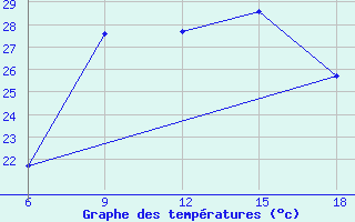 Courbe de tempratures pour Dellys