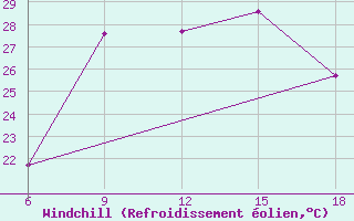 Courbe du refroidissement olien pour Dellys