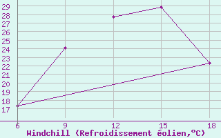 Courbe du refroidissement olien pour Khenchella