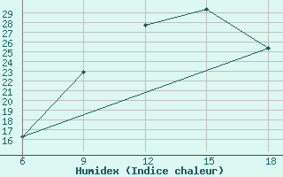 Courbe de l'humidex pour Tizi-Ouzou