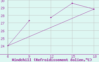 Courbe du refroidissement olien pour Dellys