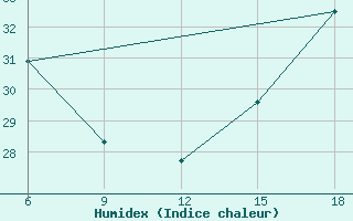 Courbe de l'humidex pour Termoli