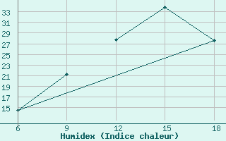 Courbe de l'humidex pour Midelt