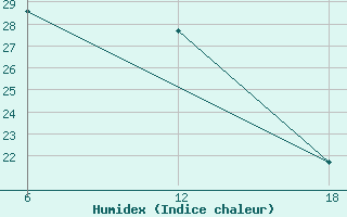 Courbe de l'humidex pour Padun