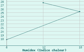 Courbe de l'humidex pour Dellys