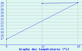 Courbe de tempratures pour Khouribga