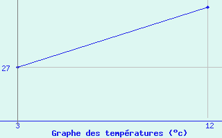 Courbe de tempratures pour Thrissur