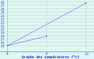 Courbe de tempratures pour Hon