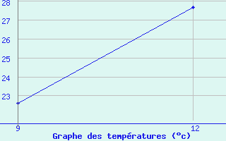 Courbe de tempratures pour Guelma / Bouchegouf