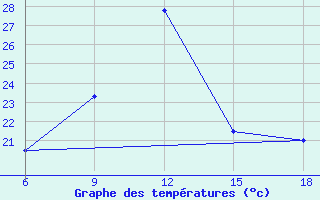 Courbe de tempratures pour Kas