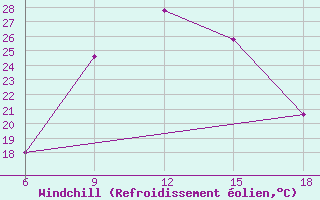 Courbe du refroidissement olien pour Zakinthos