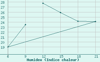 Courbe de l'humidex pour Sarande