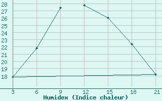 Courbe de l'humidex pour Tetovo