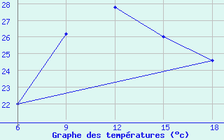 Courbe de tempratures pour Capo Frasca