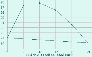 Courbe de l'humidex pour Sarande