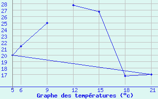 Courbe de tempratures pour Kamishli