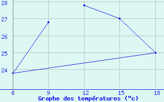 Courbe de tempratures pour Capo Frasca