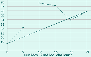 Courbe de l'humidex pour Sarande