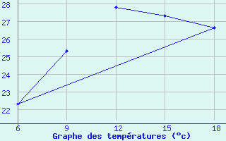 Courbe de tempratures pour Beni-Saf