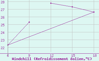 Courbe du refroidissement olien pour Beni-Saf
