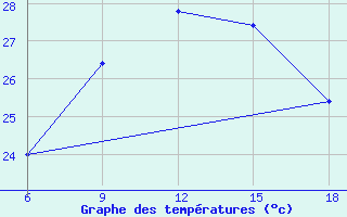 Courbe de tempratures pour Capo Frasca