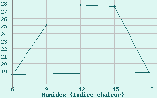 Courbe de l'humidex pour Kirklareli