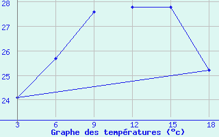 Courbe de tempratures pour Palagruza