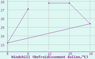 Courbe du refroidissement olien pour Skikda