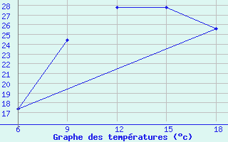 Courbe de tempratures pour Passo Dei Giovi