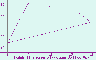 Courbe du refroidissement olien pour Skikda