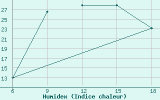 Courbe de l'humidex pour Mostaganem Ville