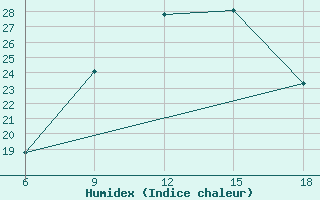 Courbe de l'humidex pour Bragin