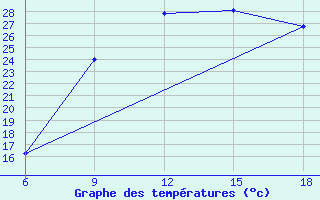 Courbe de tempratures pour Bouira