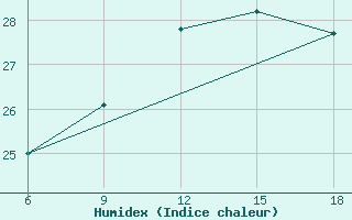 Courbe de l'humidex pour Tekirdag