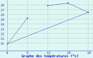 Courbe de tempratures pour Capo Frasca