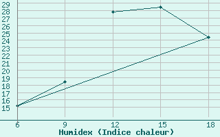 Courbe de l'humidex pour Chefchaouen