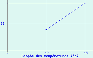 Courbe de tempratures pour Kasos