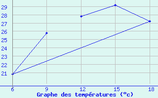 Courbe de tempratures pour Arezzo