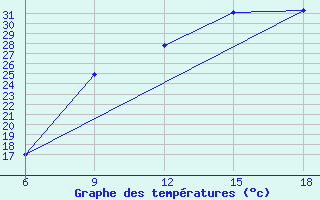 Courbe de tempratures pour Ksar Chellala