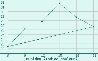 Courbe de l'humidex pour Vlore