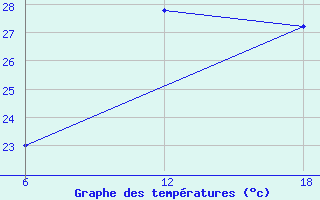 Courbe de tempratures pour Ewo