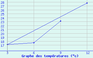 Courbe de tempratures pour Panda-Inhambane