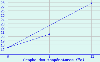 Courbe de tempratures pour Hon