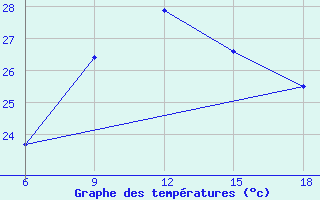 Courbe de tempratures pour Reus (Esp)