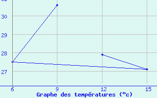 Courbe de tempratures pour Kythira