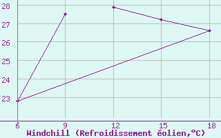 Courbe du refroidissement olien pour Skikda