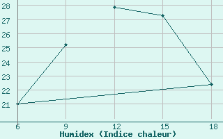 Courbe de l'humidex pour Oum El Bouaghi