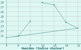 Courbe de l'humidex pour Tataouine